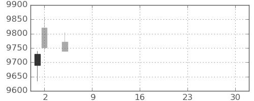 トヨタの日足チャート(2021年7月)
