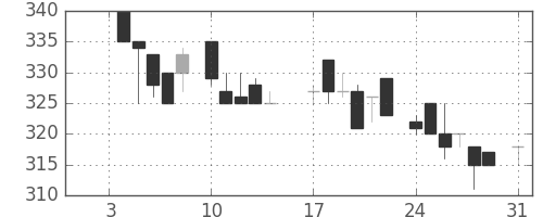 豊田通商の日足チャート(1983年1月)