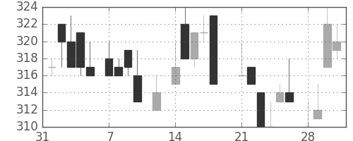 豊田通商の日足チャート(1983年2月)