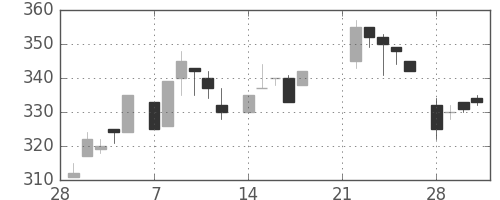 豊田通商の日足チャート(1983年3月)