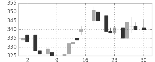 豊田通商の日足チャート(1983年4月)