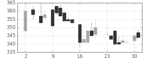 豊田通商の日足チャート(1983年5月)