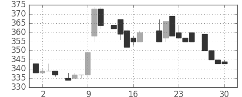 豊田通商の日足チャート(1983年6月)