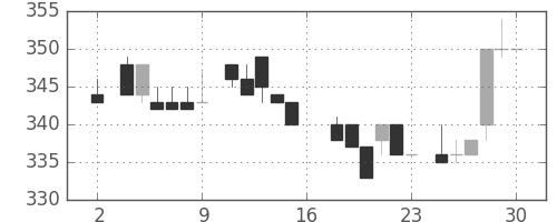 豊田通商の日足チャート(1983年7月)