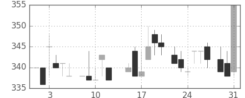 豊田通商の日足チャート(1983年8月)