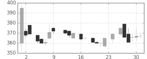 豊田通商の日足チャート(1983年9月)
