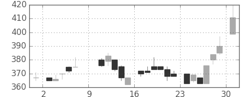 豊田通商の日足チャート(1983年10月)