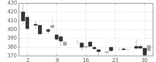 豊田通商の日足チャート(1983年11月)