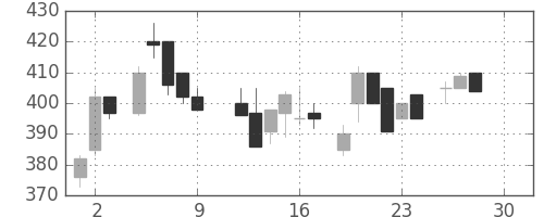 豊田通商の日足チャート(1983年12月)