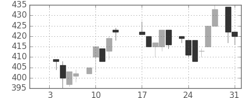 豊田通商の日足チャート(1984年1月)