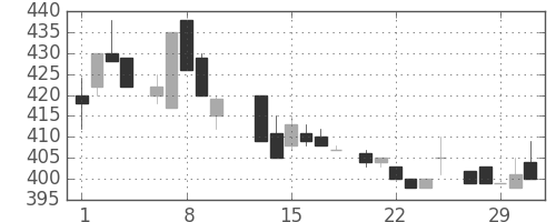 豊田通商の日足チャート(1984年2月)