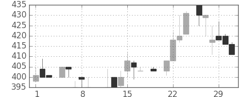 豊田通商の日足チャート(1984年3月)