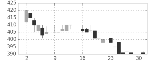 豊田通商の日足チャート(1984年4月)