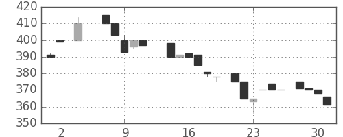 豊田通商の日足チャート(1984年5月)