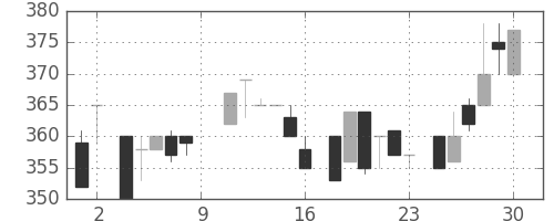 豊田通商の日足チャート(1984年6月)