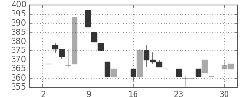 豊田通商の日足チャート(1984年7月)