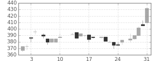 豊田通商の日足チャート(1984年8月)