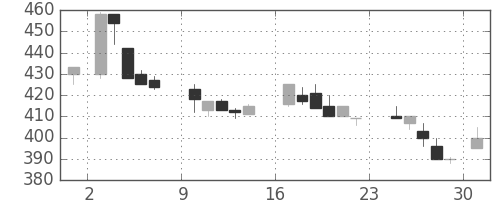 豊田通商の日足チャート(1984年9月)