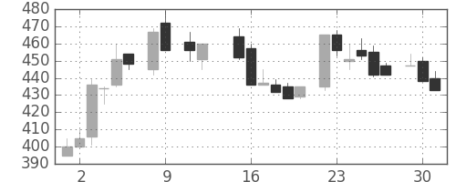 豊田通商の日足チャート(1984年10月)