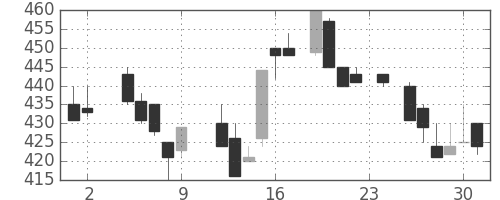 豊田通商の日足チャート(1984年11月)