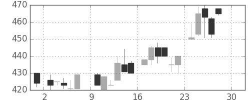 豊田通商の日足チャート(1984年12月)