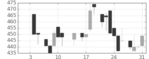 豊田通商の日足チャート(1985年1月)