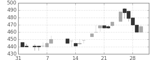 豊田通商の日足チャート(1985年2月)