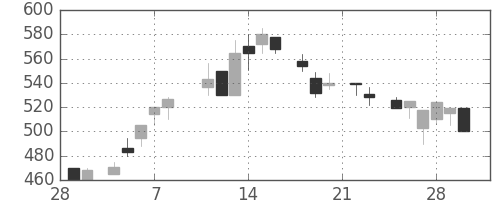 豊田通商の日足チャート(1985年3月)
