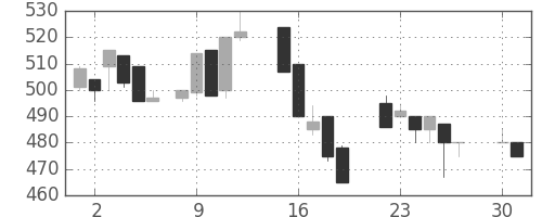 豊田通商の日足チャート(1985年4月)