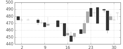 豊田通商の日足チャート(1985年5月)