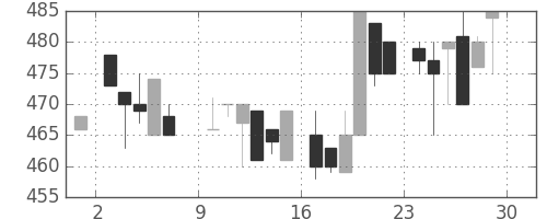 豊田通商の日足チャート(1985年6月)
