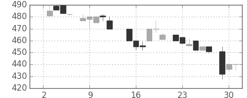 豊田通商の日足チャート(1985年7月)
