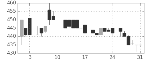豊田通商の日足チャート(1985年8月)