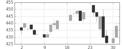 豊田通商の日足チャート(1985年9月)