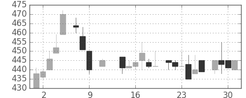 豊田通商の日足チャート(1985年10月)