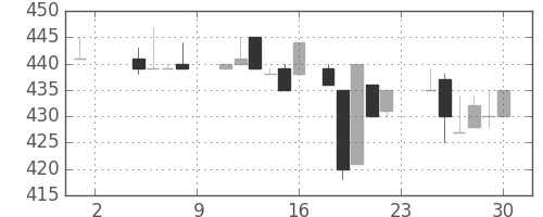豊田通商の日足チャート(1985年11月)