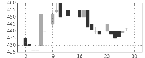 豊田通商の日足チャート(1985年12月)