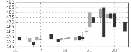 豊田通商の日足チャート(1986年2月)