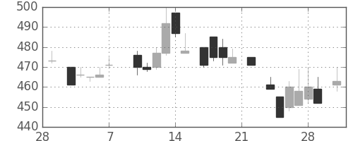 豊田通商の日足チャート(1986年3月)