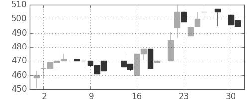 豊田通商の日足チャート(1986年4月)