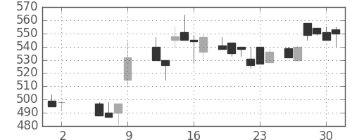 豊田通商の日足チャート(1986年5月)