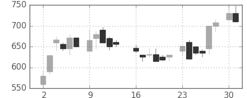 豊田通商の日足チャート(1986年6月)