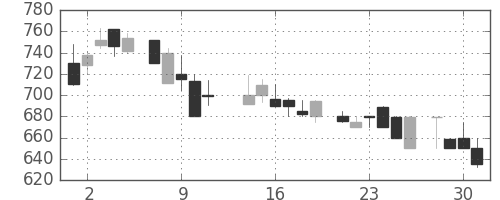 豊田通商の日足チャート(1986年7月)