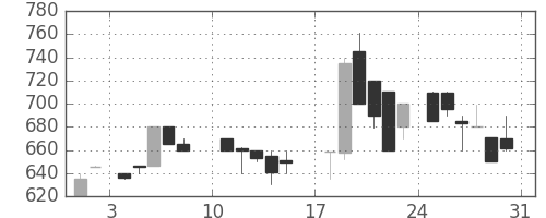 豊田通商の日足チャート(1986年8月)