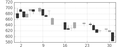 豊田通商の日足チャート(1986年9月)