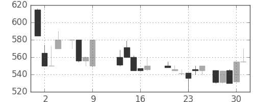 豊田通商の日足チャート(1986年10月)