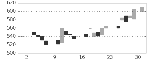 豊田通商の日足チャート(1986年11月)