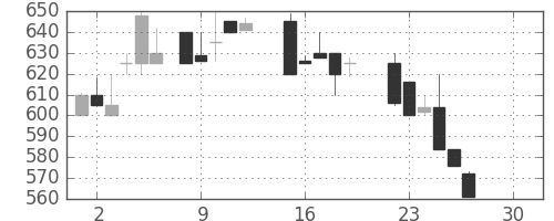 豊田通商の日足チャート(1986年12月)