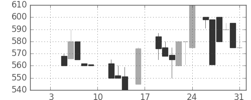 豊田通商の日足チャート(1987年1月)