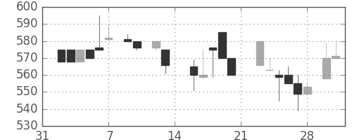 豊田通商の日足チャート(1987年2月)